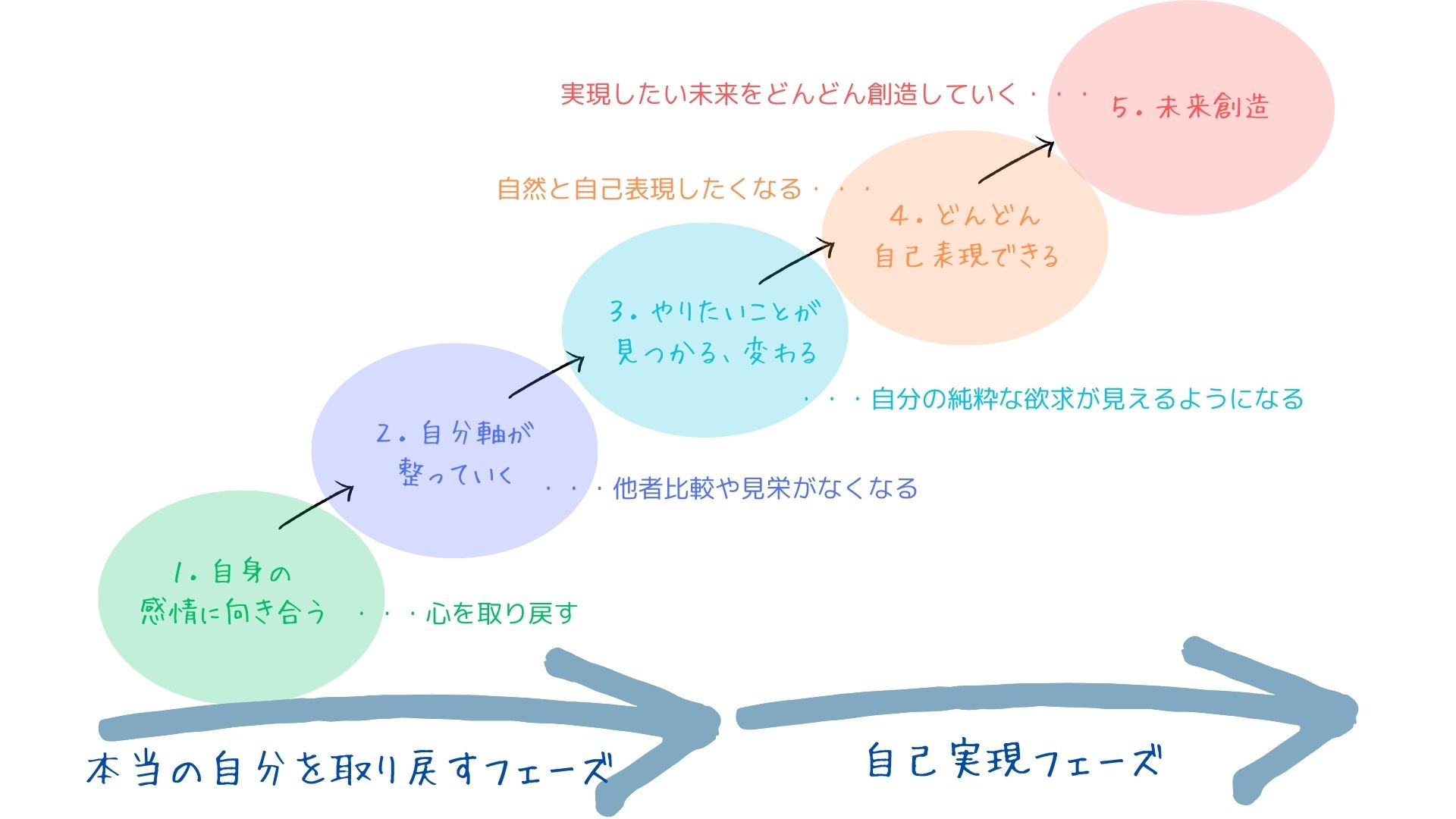 自己実現のフロー